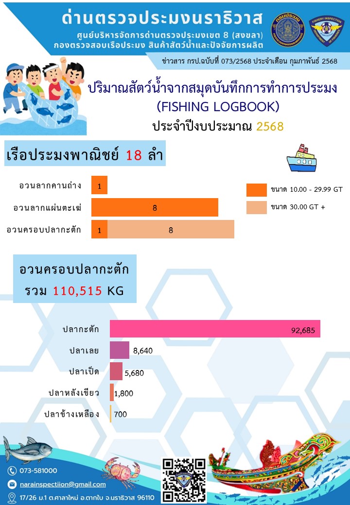 สรุปผลรายงานปริมาณสัตว์น้ำจากสมุดบันทึกการทำการประมง ประจำเดือนมกราคม 2568 และประจำปีงบประมาณ พ.ศ. 2568