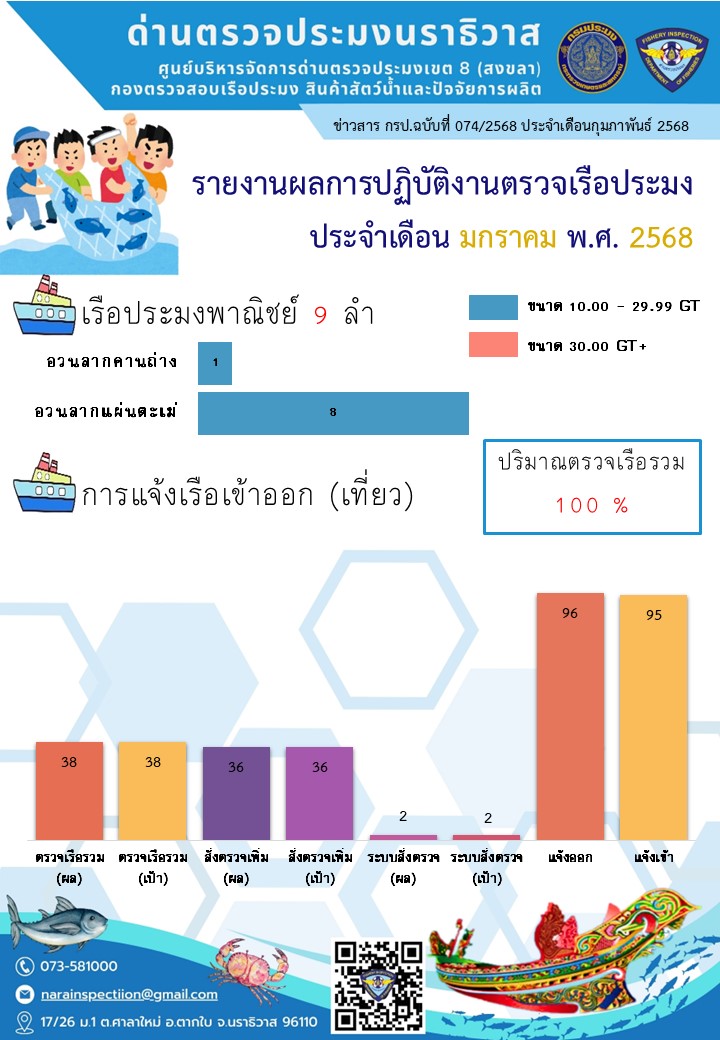 สรุปผลรายงานปริมาณสัตว์น้ำจากสมุดบันทึกการทำการประมง ประจำเดือนมกราคม 2568 และประจำปีงบประมาณ พ.ศ. 2568
