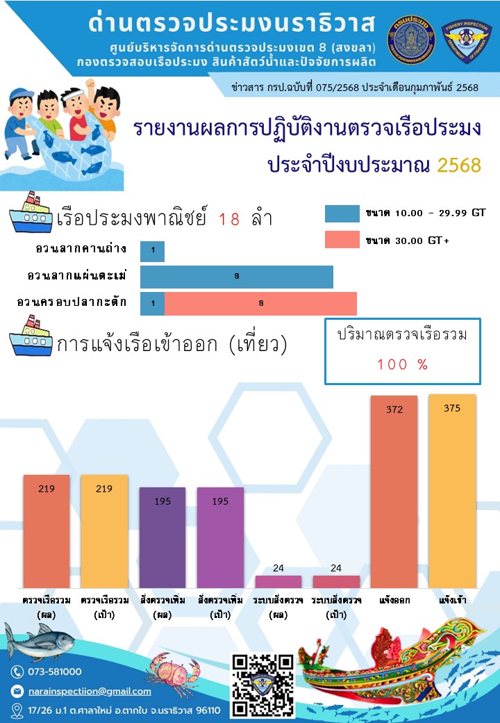 สรุปผลรายงานปริมาณสัตว์น้ำจากสมุดบันทึกการทำการประมง ประจำเดือนมกราคม 2568 และประจำปีงบประมาณ พ.ศ. 2568