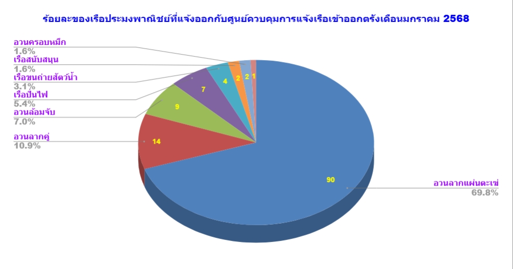 #ผลการแจ้งเข้าออกเรือประมงพาณิชย์PIPOตรัง