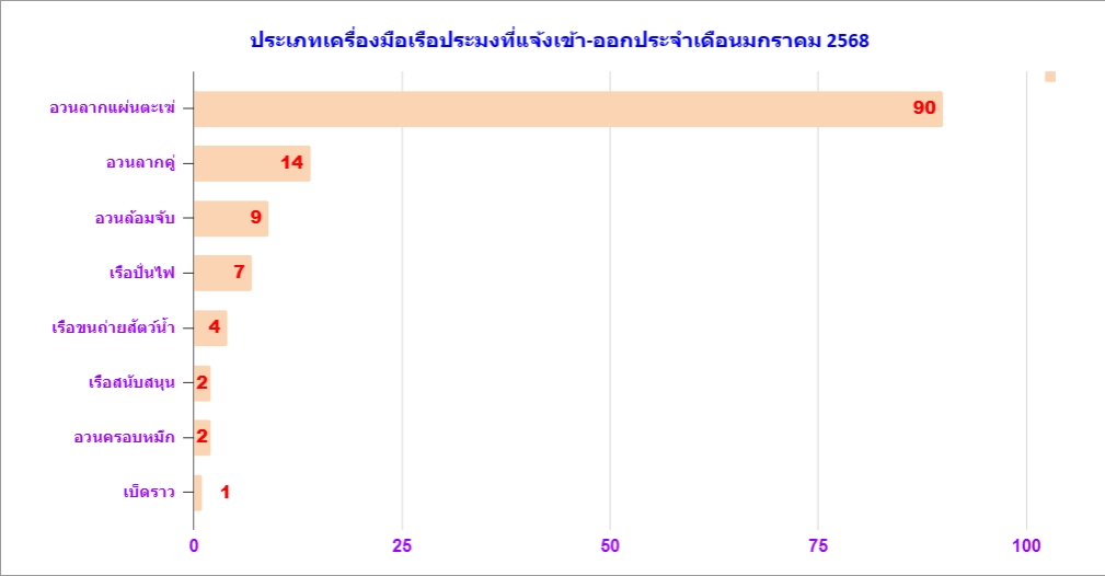 #ผลการแจ้งเข้าออกเรือประมงพาณิชย์PIPOตรัง