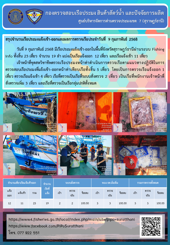 รายงานการปฏิบัติงานของศูนย์บริหารจัดการด่านตรวจประมงเขต 7 (สุราษฎร์ธานี) ประจำวันที่ 9 กุมภาพันธ์ 2568..คลิก