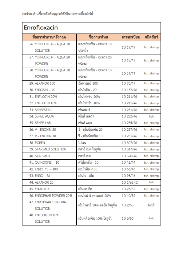 รายชื่อยาที่อนุญาตให้ใช้ในการเพาะเลี้ยงสัตว์น้ำ