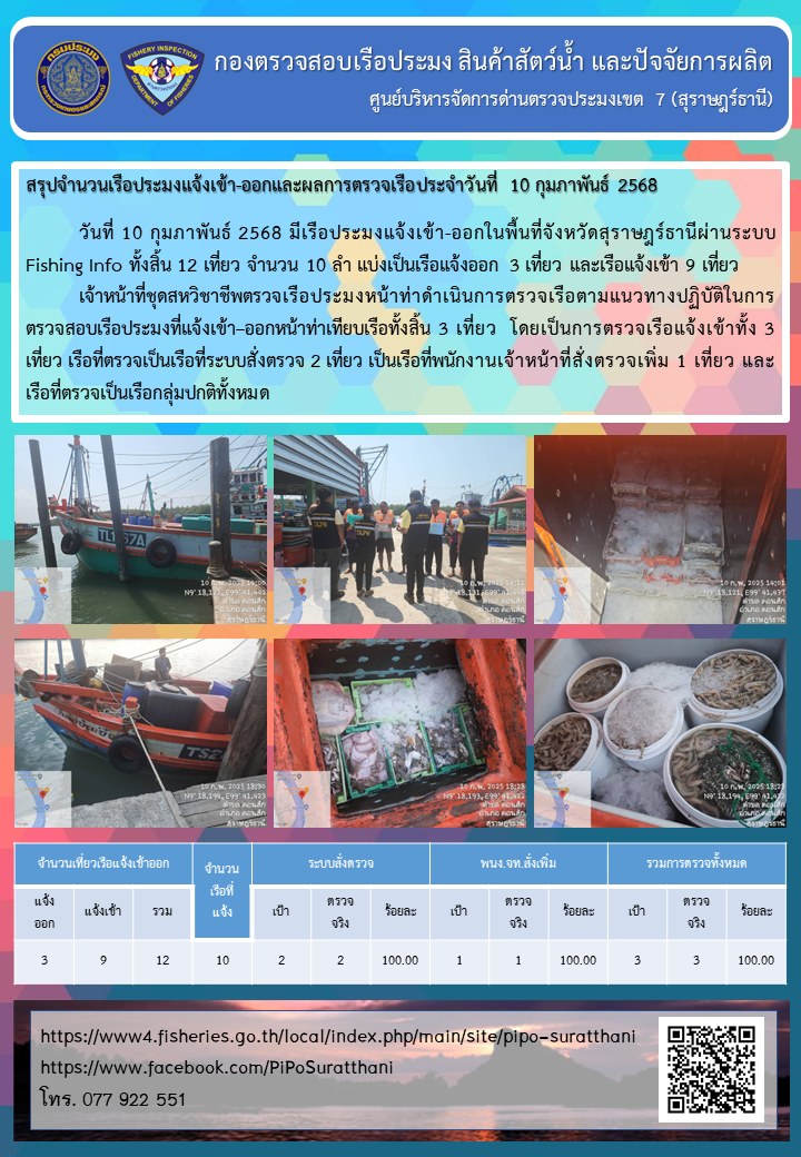 รายงานการปฏิบัติงานของศูนย์บริหารจัดการด่านตรวจประมงเขต 7 (สุราษฎร์ธานี) ประจำวันที่ 10 กุมภาพันธ์ 2568..คลิก