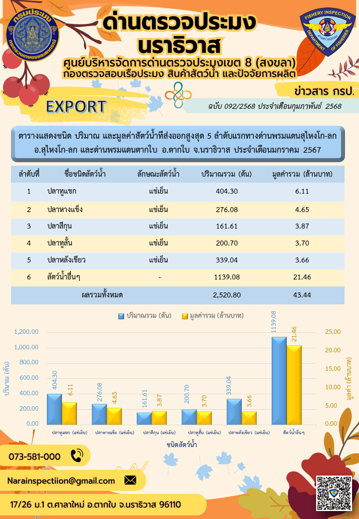 สถิติแสดงชนิดปริมาณและมูลค่าสัตว์น้ำมากที่สุด 5 ลำดับแรก ที่นำเข้า-ส่งออกทางด่านตรวจประมงนราธิวาส ประจำเดือนมกราคม 2568..คลิก