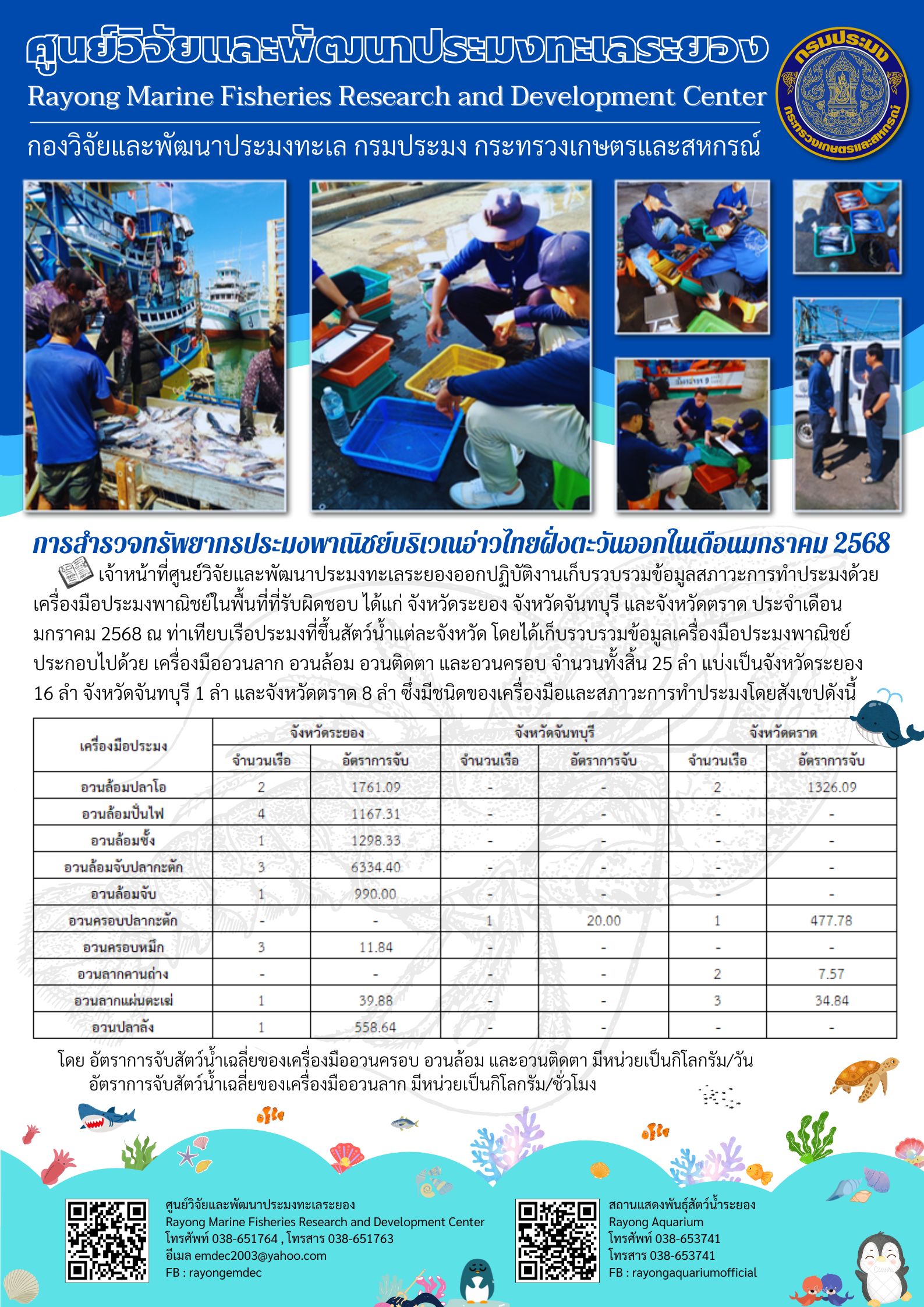 เจ้าหน้าที่ศูนย์วิจัยและพัฒนาประมงทะเลระยองออกปฏิบัติงานเก็บรวบรวมข้อมูลสภาวะการทำประมงด้วยเครื่องมือประมงพาณิชย์ในพื้นที่ที่รับผิดชอบ ได้แก่ จังหวัดระยอง จังหวัดจันทบุรี และจังหวัดตราด ประจำเดือนมกราคม 2568 ณ ท่าเทียบเรือประมงที่ขึ้นสัตว์น้ำแต่ละจังหวัด โดยได้เก็บรวบรวมข้อมูลเครื่องมือประมงพาณิชย์ประกอบไปด้วย เครื่องมืออวนลาก อวนล้อม อวนติดตา และอวนครอบ จำนวนทั้งสิ้น 25 ลำ ฯลฯ..คลิก