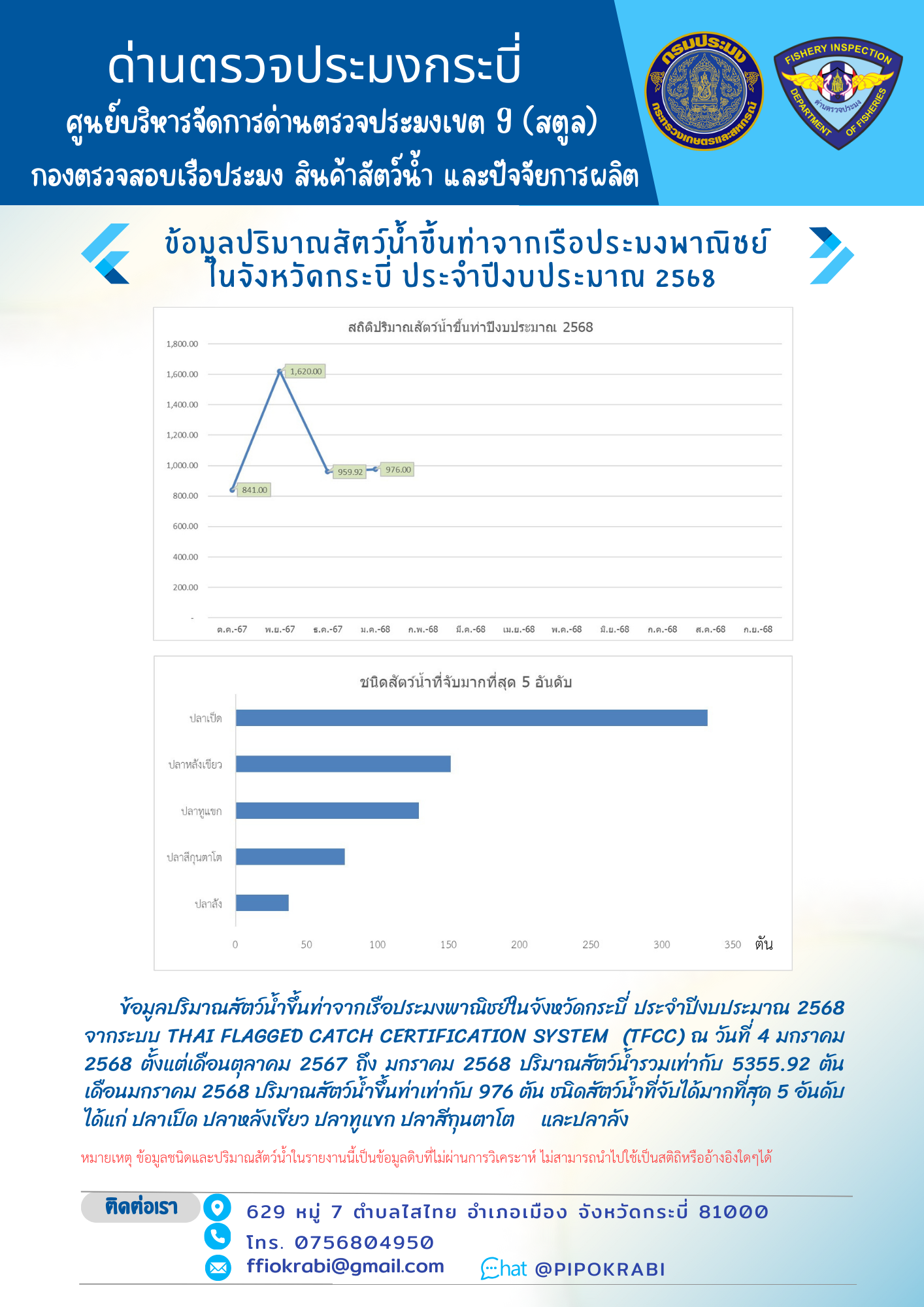 สถิติปริมาณสัตว์น้ำขึ้นท่าเดือน มกราคม 2568 