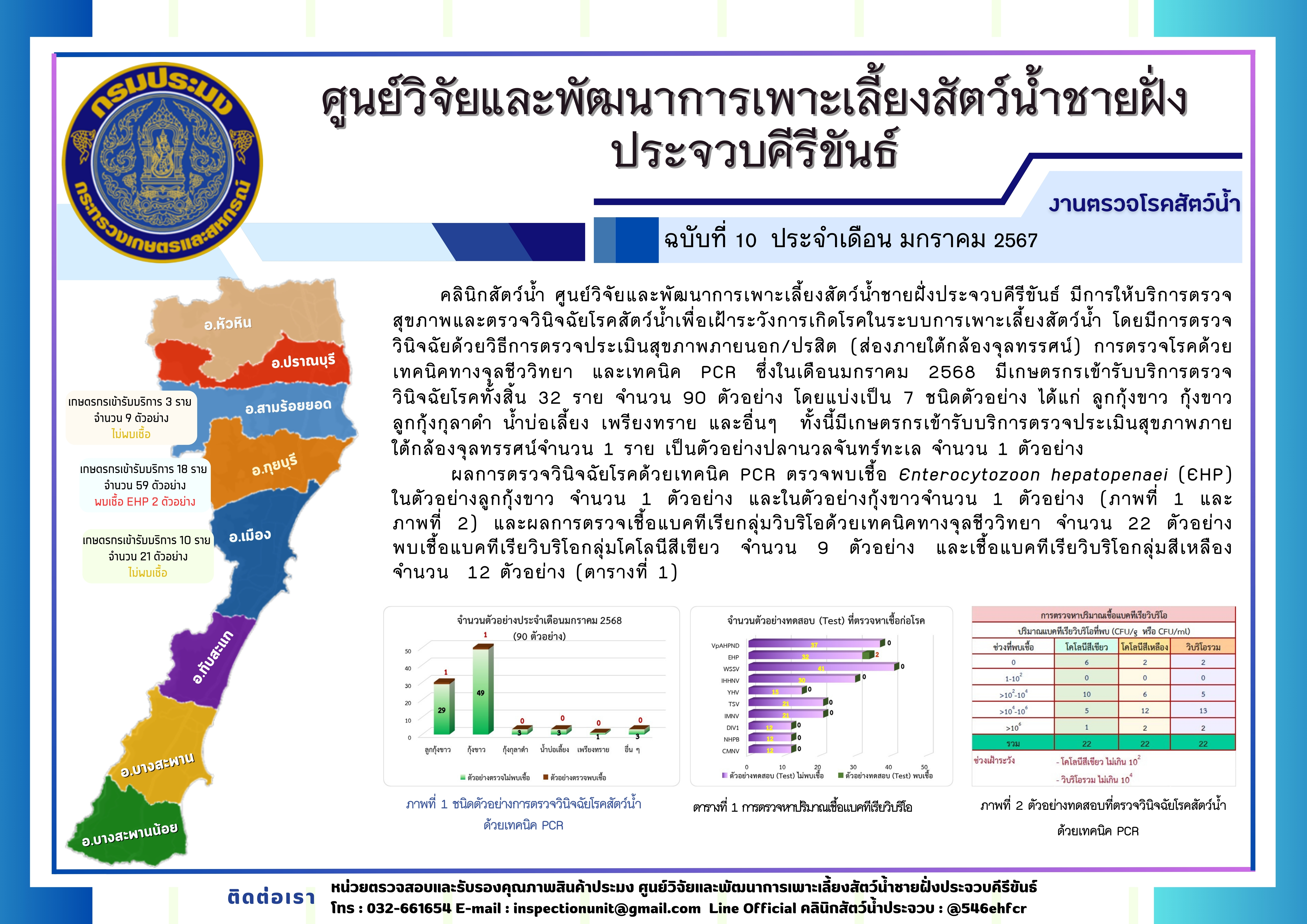 ฉบับที่ 10/2568 การให้บริการตรวจสุขภาพสัตว์น้ำและตรวจวินิจฉัยโรคสัตว์น้ำจากเกษตรกร ในเดือน มกราคม 2568