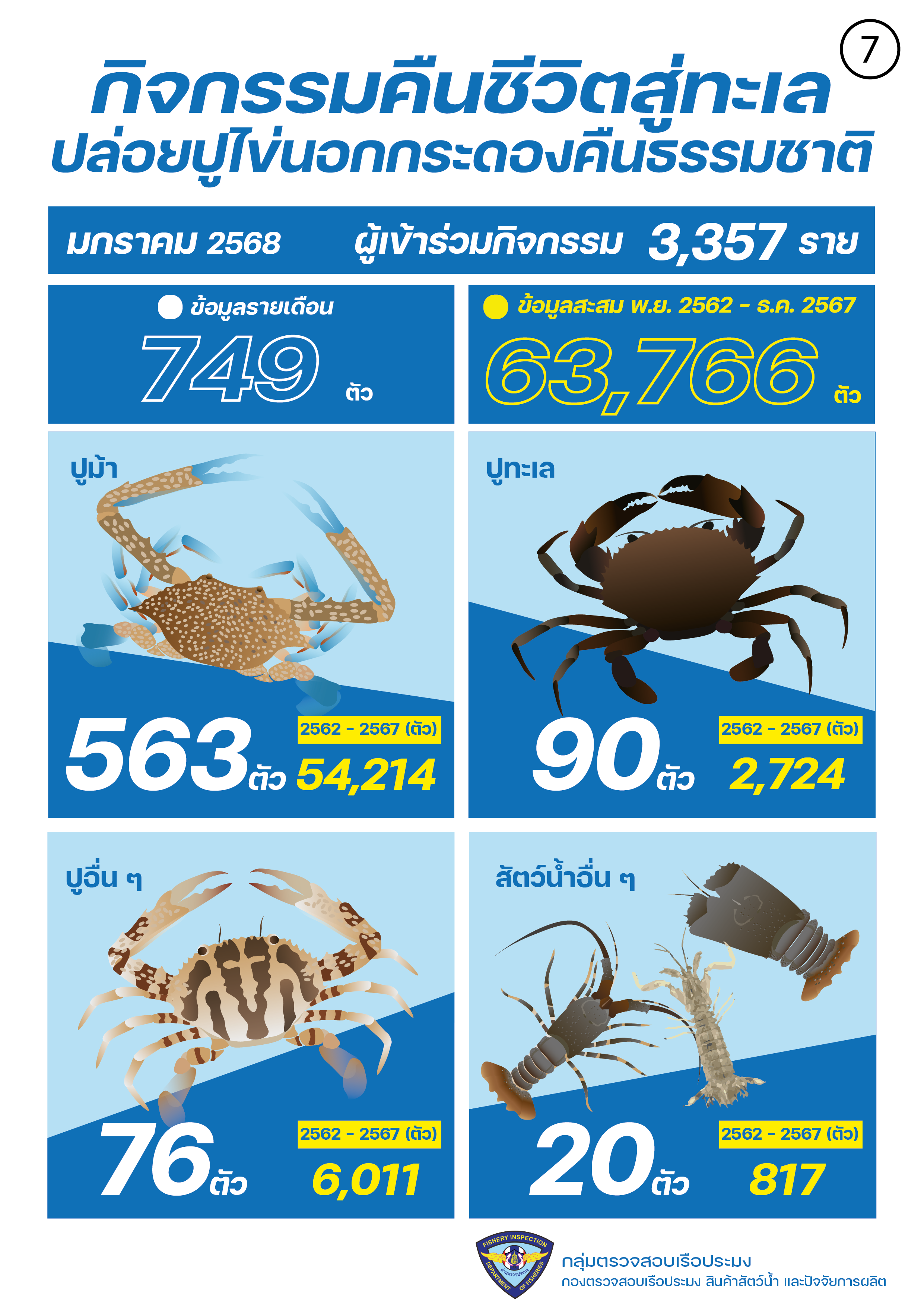 ชาวประมง ปล่อยปูไข่ มกราคม 2568..คลิก