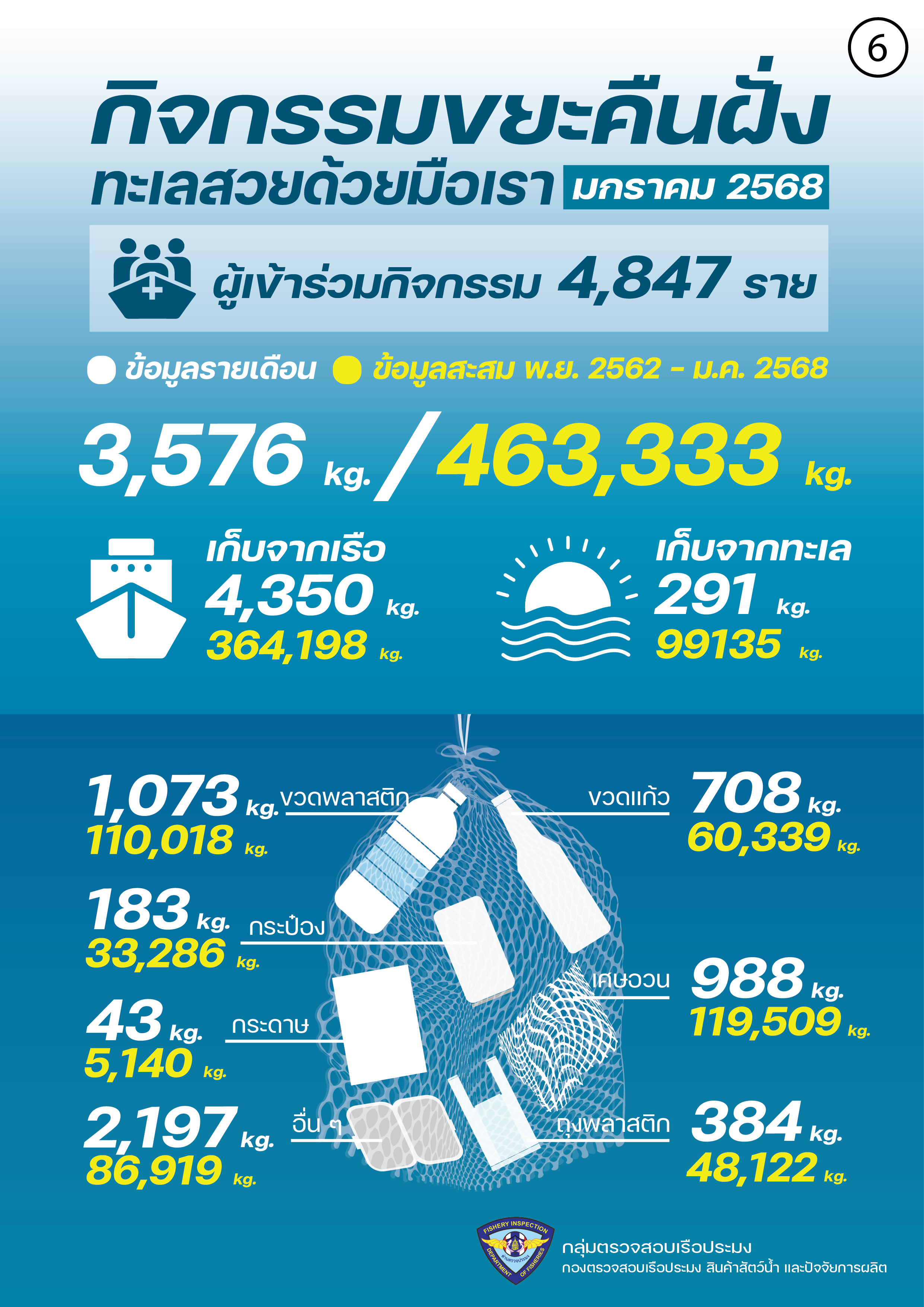 ชาวประมงเก็บขยะคืนฝั่ง มกราคม 2568..คลิก