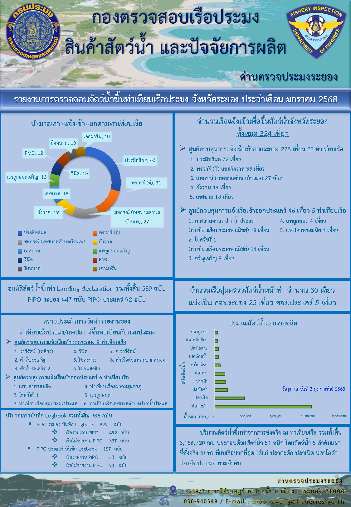 รายงานการตรวจสอบสัตว์น้ำขึ้นท่าเทียบเรือประมง ด่านตรวจประมงระยอง ประจำเดือน มกราคม 2568
