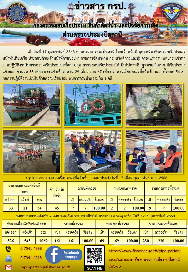 ข่าวสารการปฏิบัติงาน ด่านตรวจประมงปัตตานี วันที่ 17 กุมภาพันธ์ 2568..คลิก