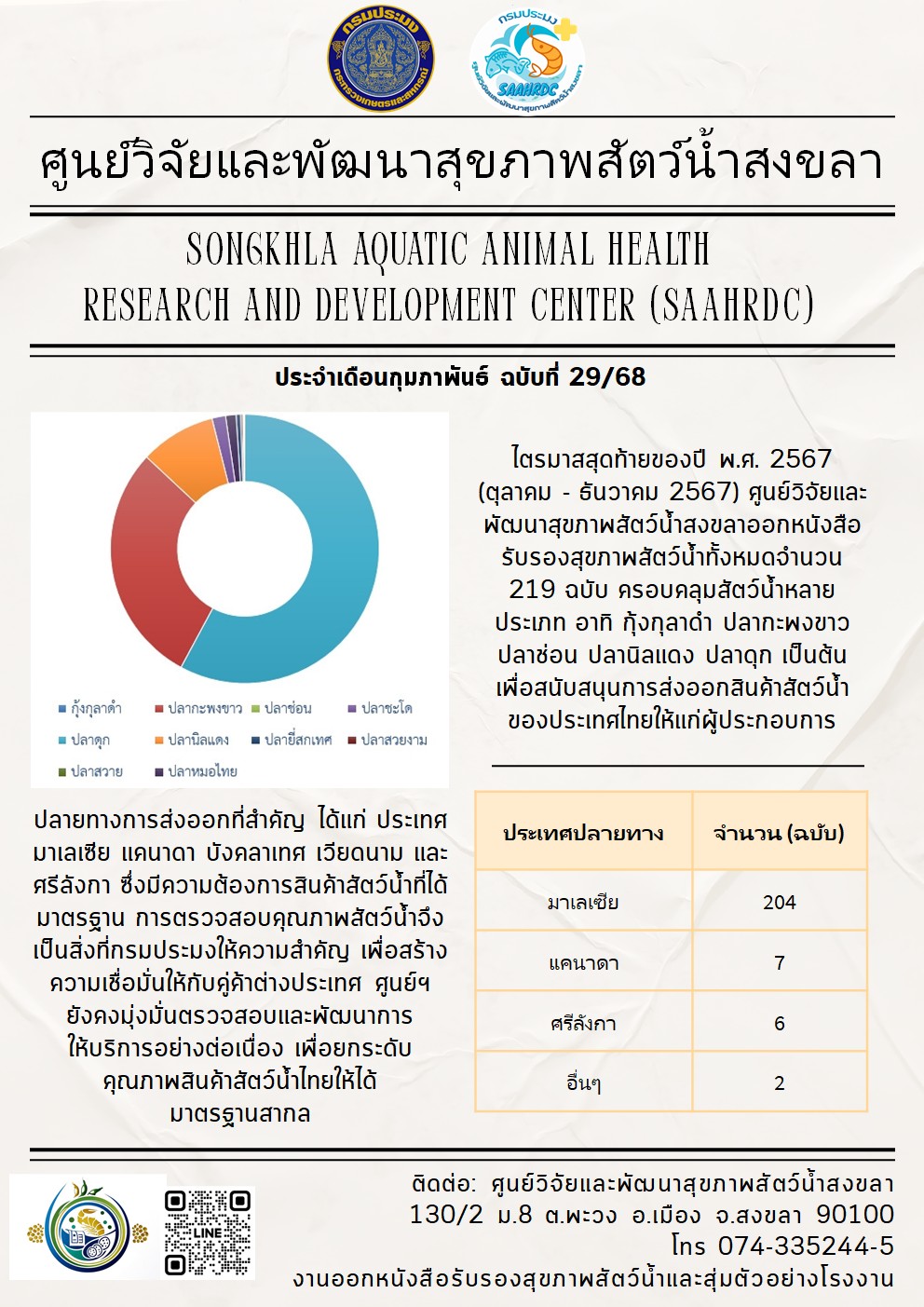 ฉบับที่ 29/68 ไตรมาสสุดท้ายของปี พ.ศ. 2567 ศูนย์วิจัยและพัฒนาสุขภาพสัตว์น้ำสงขลาออกหนังสือรับรองสุขภาพสัตว์น้ำทั้งหมดจํานวน 219 ฉบับ..คลิก