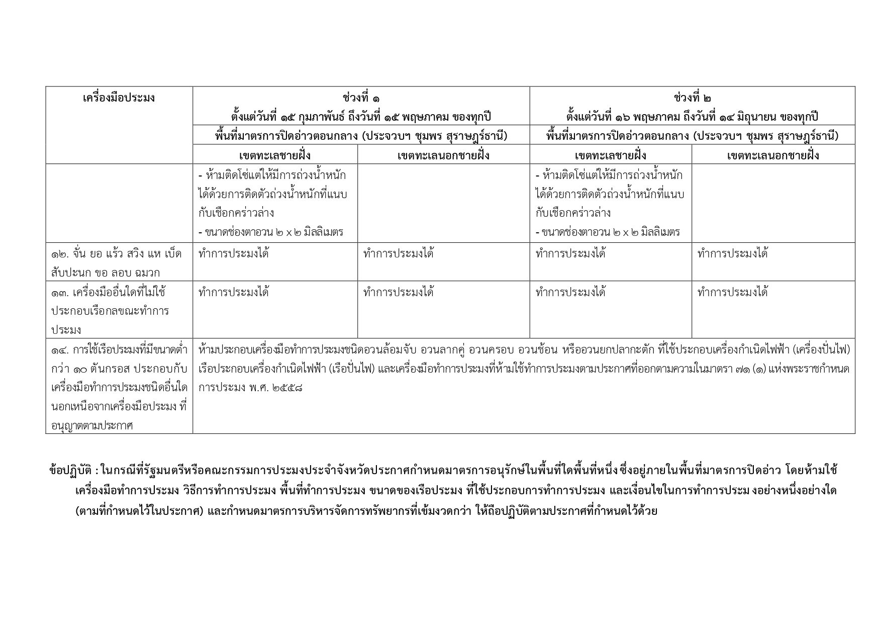 เครื่องมือ วิธีการทำการประมง พื้นที่ทำการประมง ขนาดของเรือประมงที่ใช้ประกอบการทำการประมง และเงื่อนไขอื่น ที่อนุญาตให้ใช้ทำการประมง ในช่วงปิดอ่าวไทยตอนกลาง..คลิก