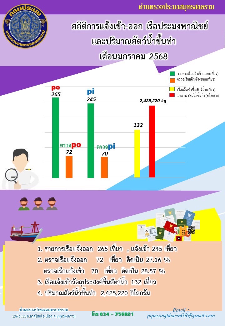 สถิติการแจ้งเข้า - ออกเรือประมงพาณิชย์ และปริมาณสัตว์น้ำขึ้นท่า ด่านตรวจประมงสมุทรสงคราม ประจำเดือน มกราคม 2568..คลิก