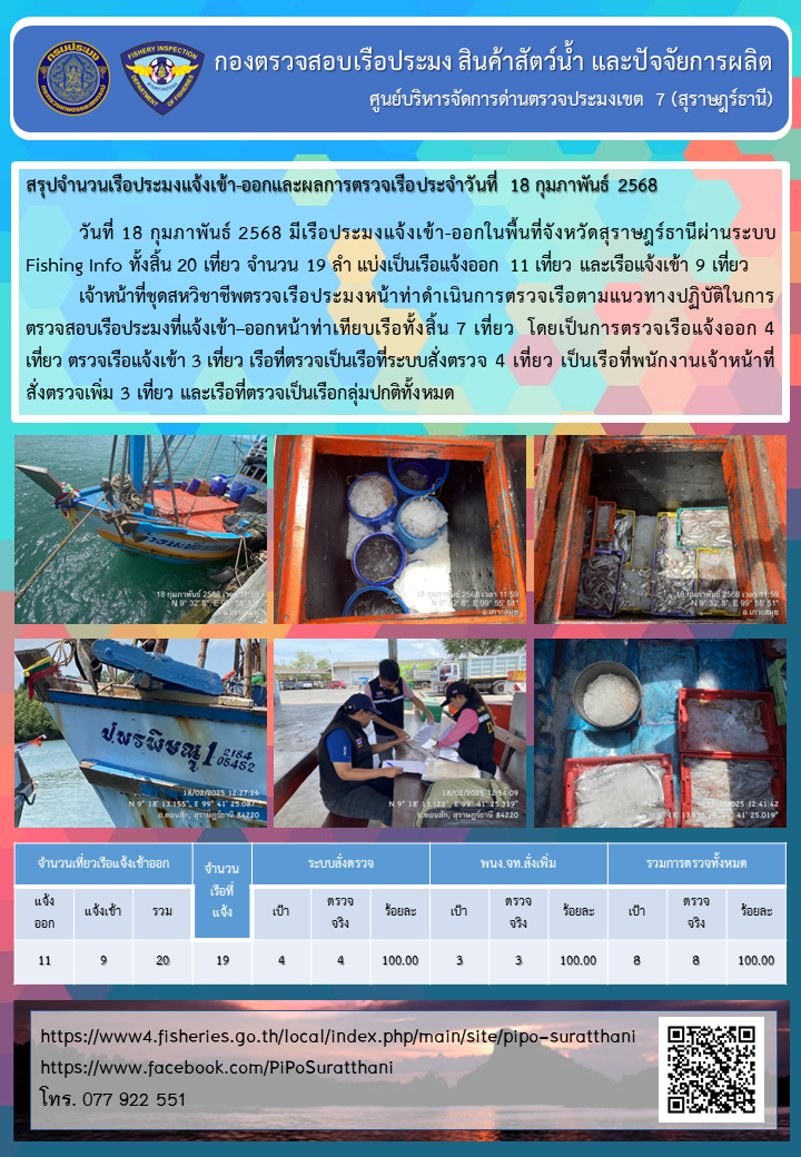 รายงานการปฏิบัติงานของศูนย์บริหารจัดการด่านตรวจประมงเขต 7 (สุราษฎร์ธานี) ประจำวันที่ 18 กุมภาพันธ์ 2568..คลิก
