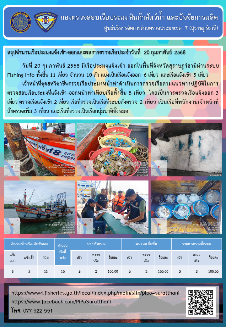 รายงานการปฏิบัติงานของศูนย์บริหารจัดการด่านตรวจประมงเขต 7 (สุราษฎร์ธานี) ประจำวันที่ 20 กุมภาพันธ์ 2568..คลิก