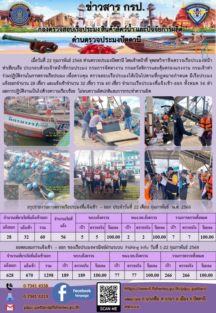 ข่าวสารการปฏิบัติงาน ด่านตรวจประมงปัตตานี วันที่ 22 กุมภาพันธ์ 2568..คลิก