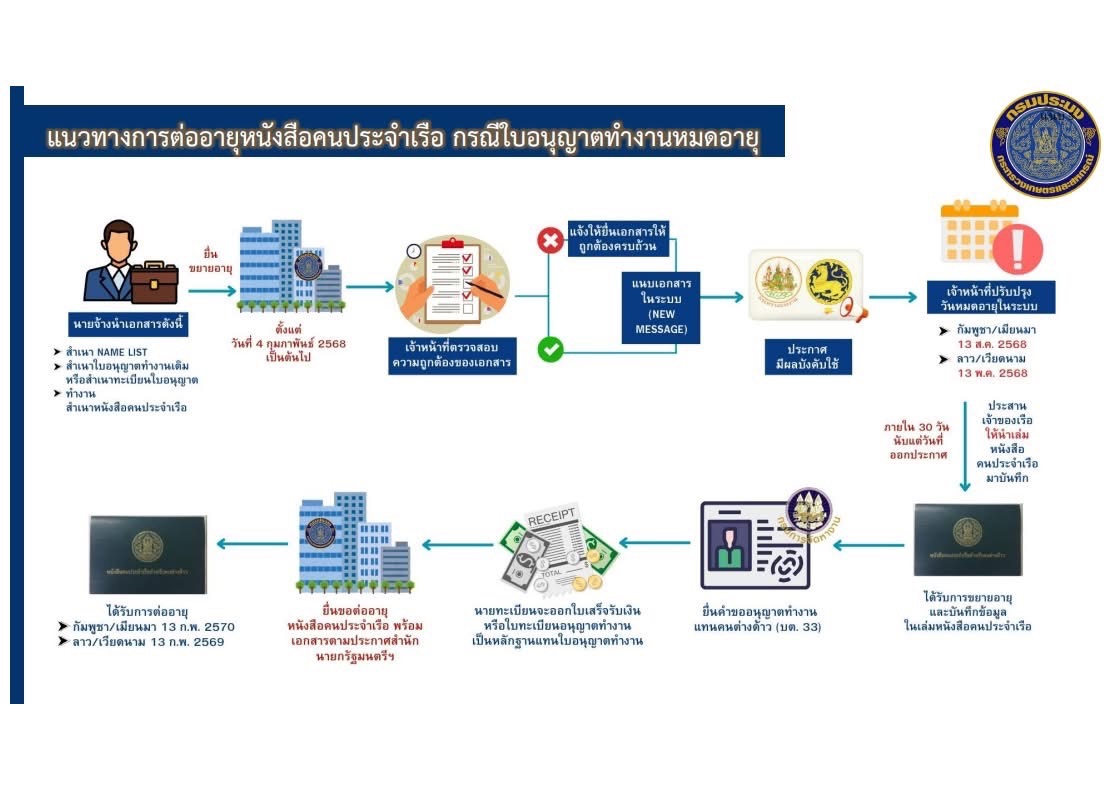 แนวทางการปฏิบัติในการขอและออกหนังสือคนประจำเรือ