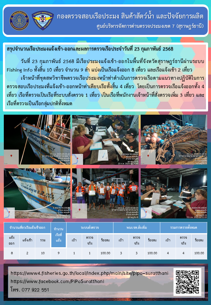รายงานการปฏิบัติงานของศูนย์บริหารจัดการด่านตรวจประมงเขต 7 (สุราษฎร์ธานี) ประจำวันที่ 23 กุมภาพันธ์ 2568