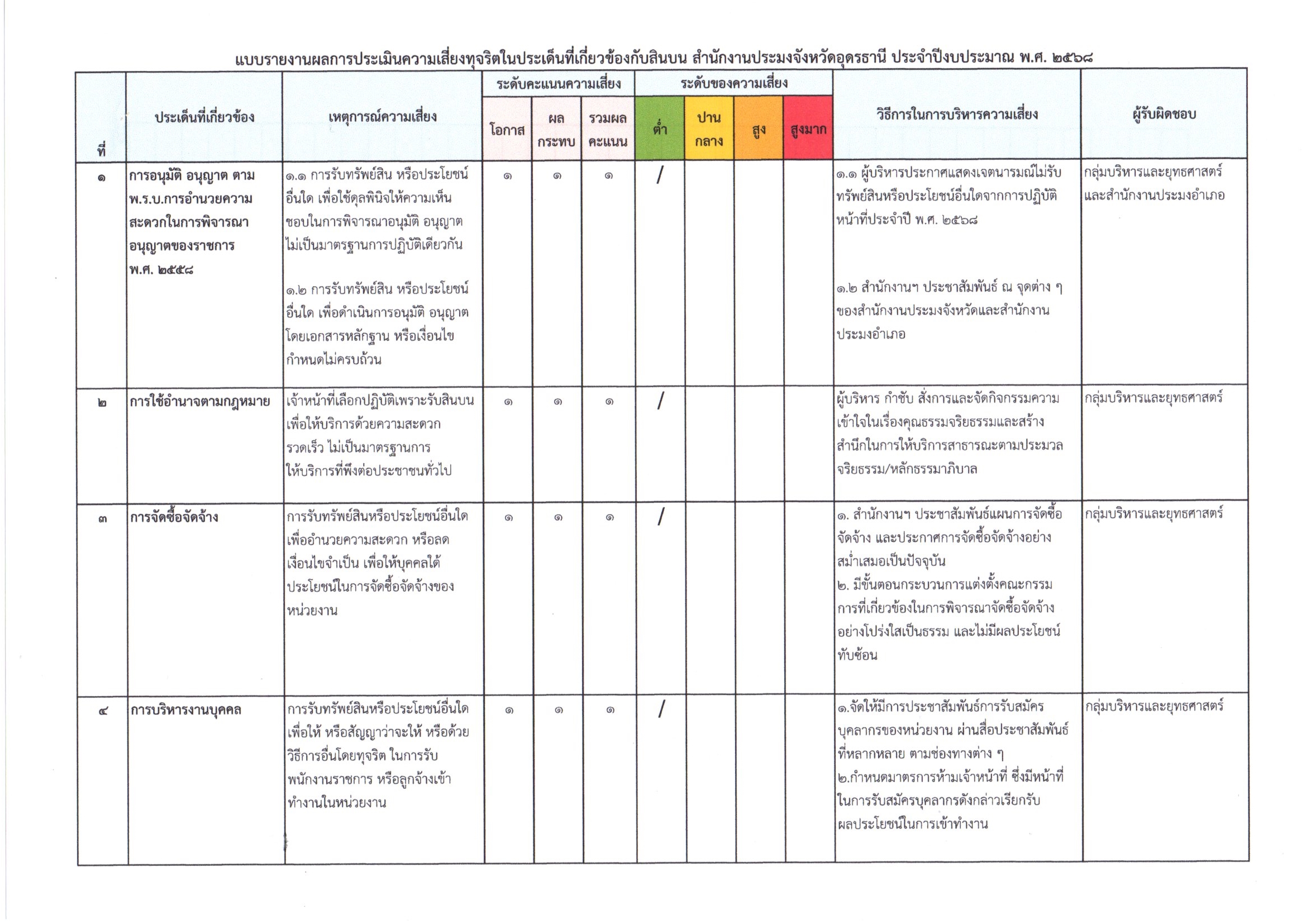 แผนและการรายงานผลการป้องกันการทุจริต ปี 2567-2568..คลิก