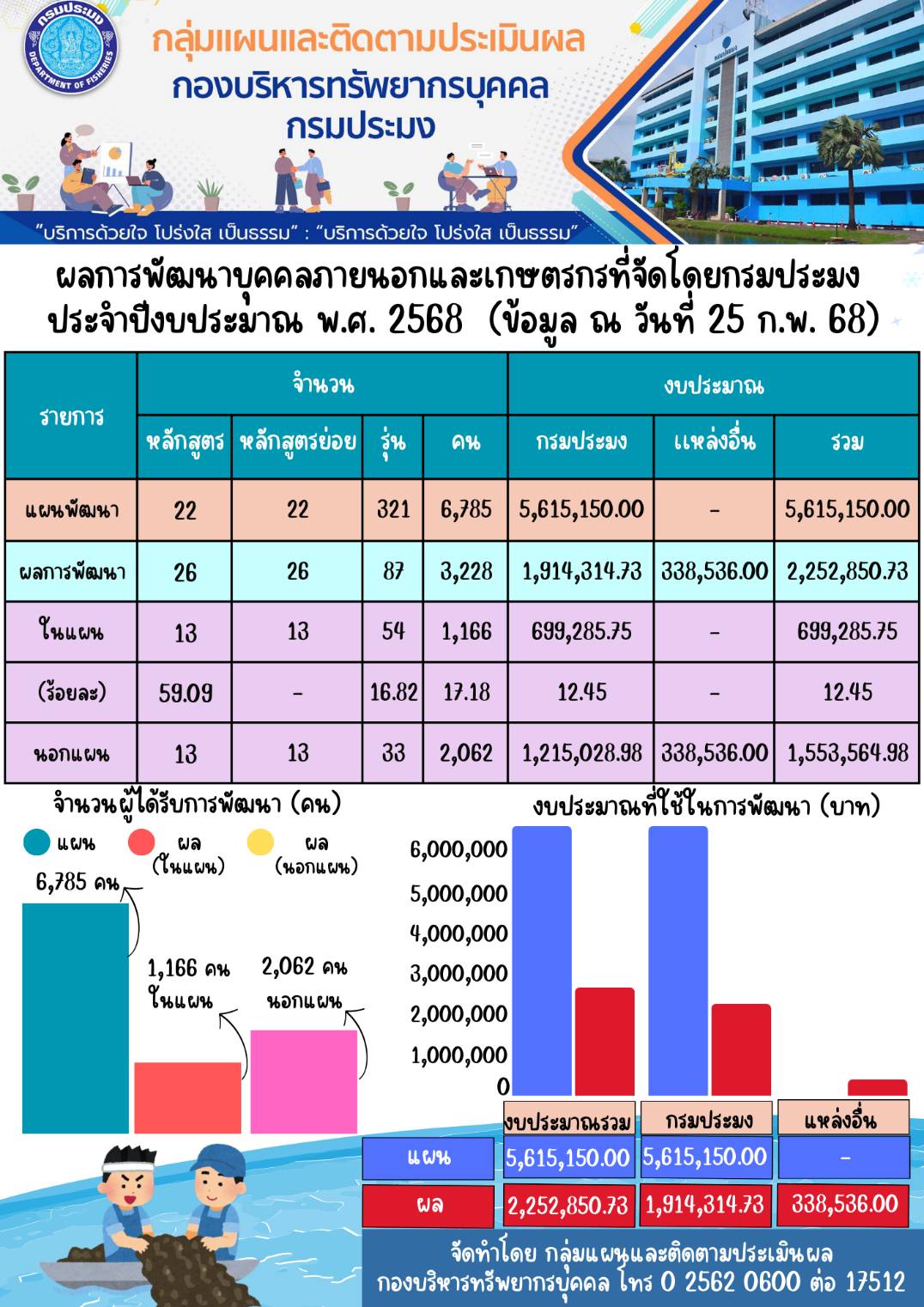 ผลการพัฒนาบุคคลภายนอกและเกษตรกรที่จัดโดยกรมประมง ประจำปีงบประมาณ พ.ศ. 2568 (ข้อมูล ณ วันที่ 25 ก.พ. 68)..คลิก