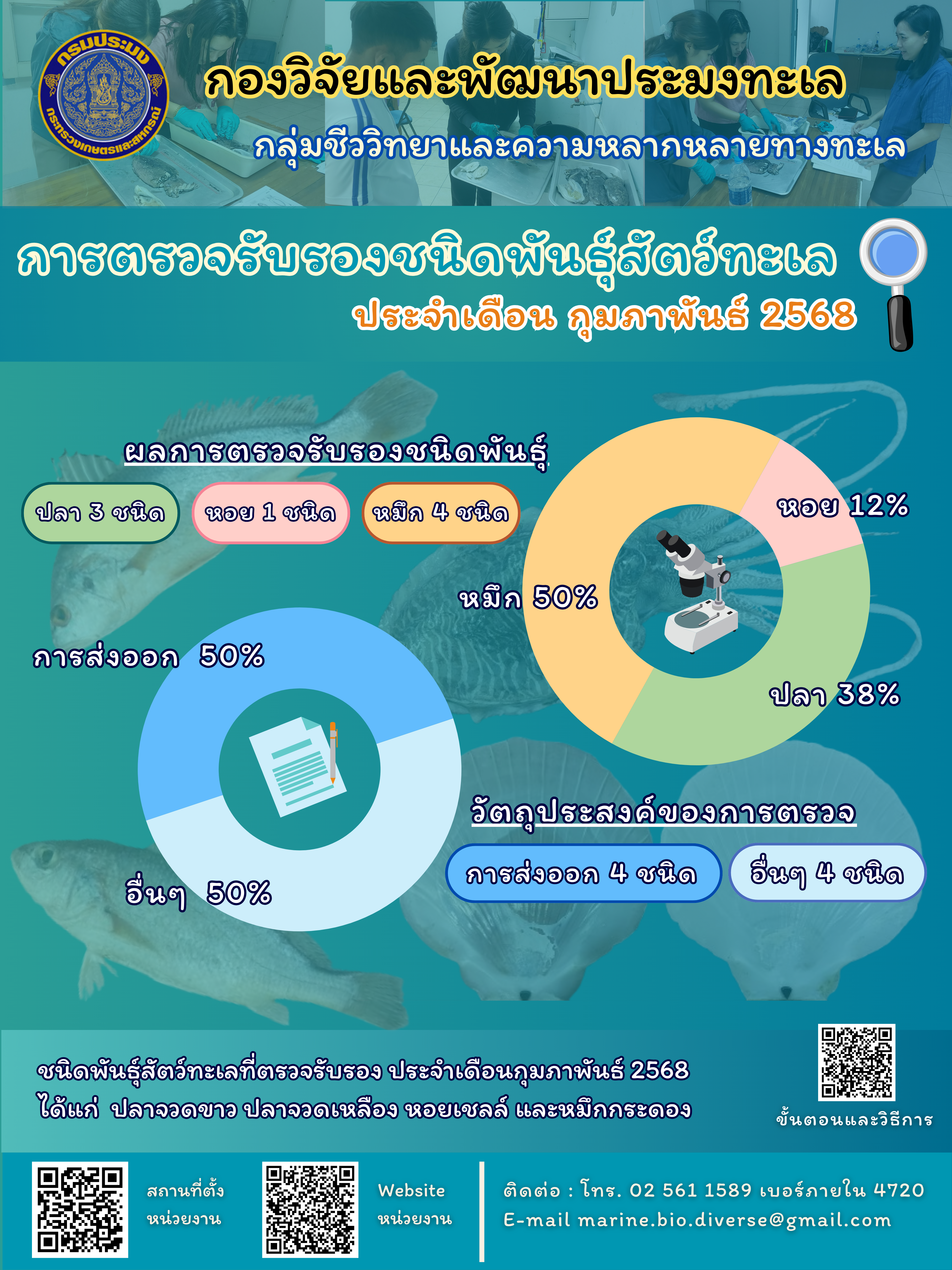 สรุปข้อมูลตรวจรับรองชนิดพันธุ์สัตว์ทะเล ประจำปี 2568 เดือนกุมภาพันธ์