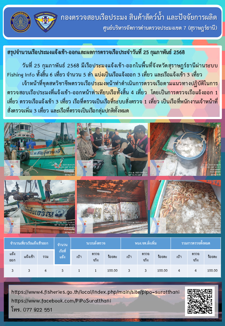 รายงานการปฏิบัติงานของศูนย์บริหารจัดการด่านตรวจประมงเขต 7 (สุราษฎร์ธานี) ประจำวันที่ 25 กุมภาพันธ์ 2568..คลิก