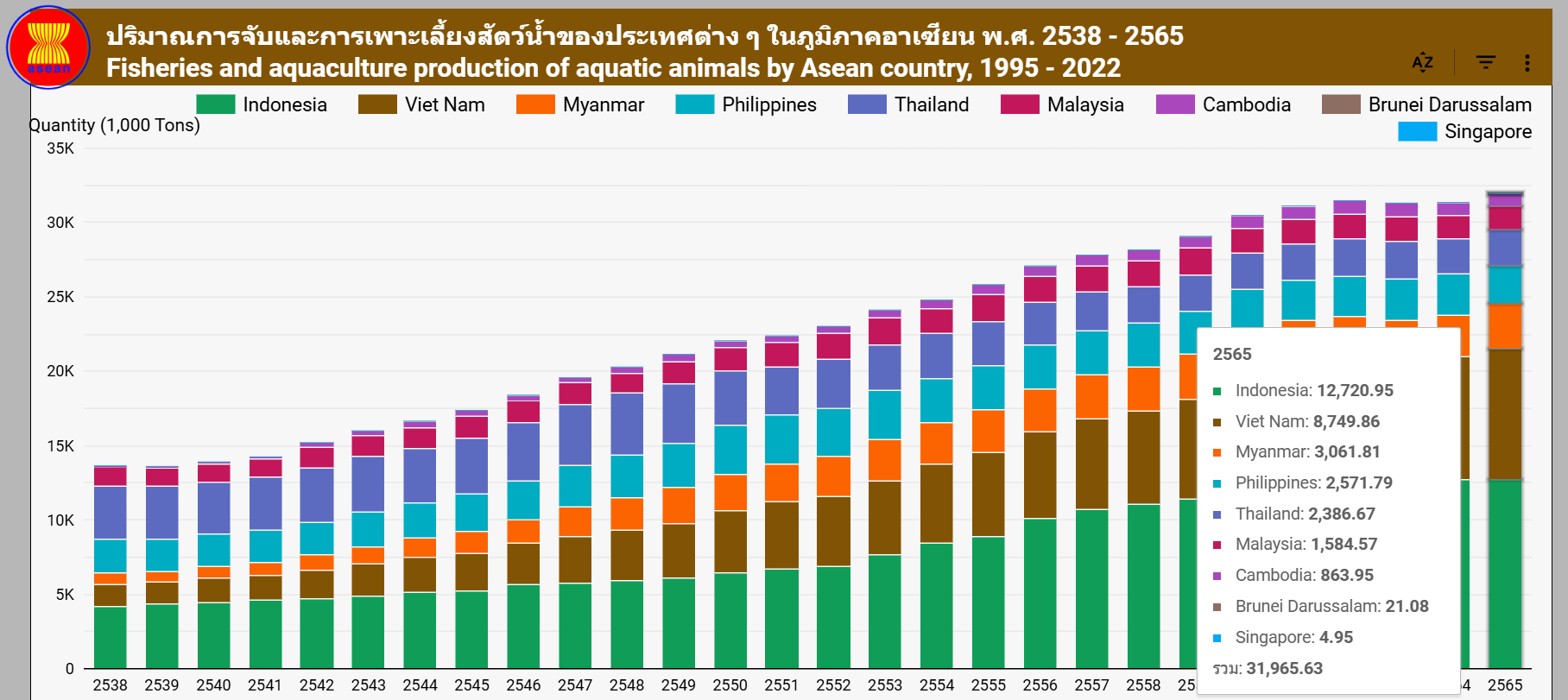 ข้อมูลสถิติการประมง