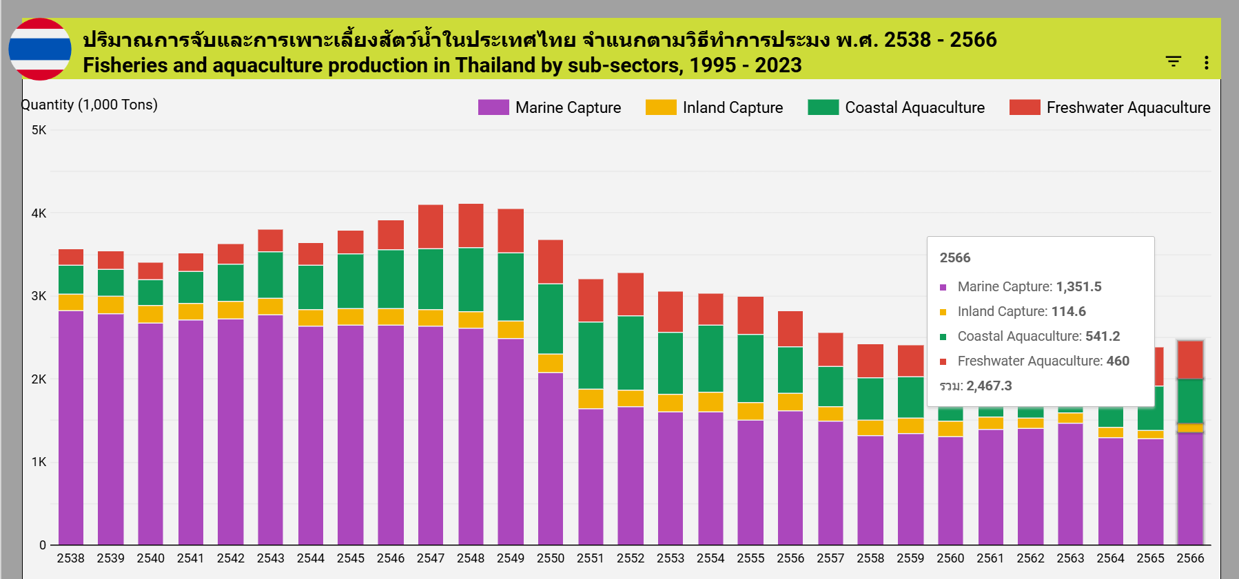 ข้อมูลสถิติการประมง