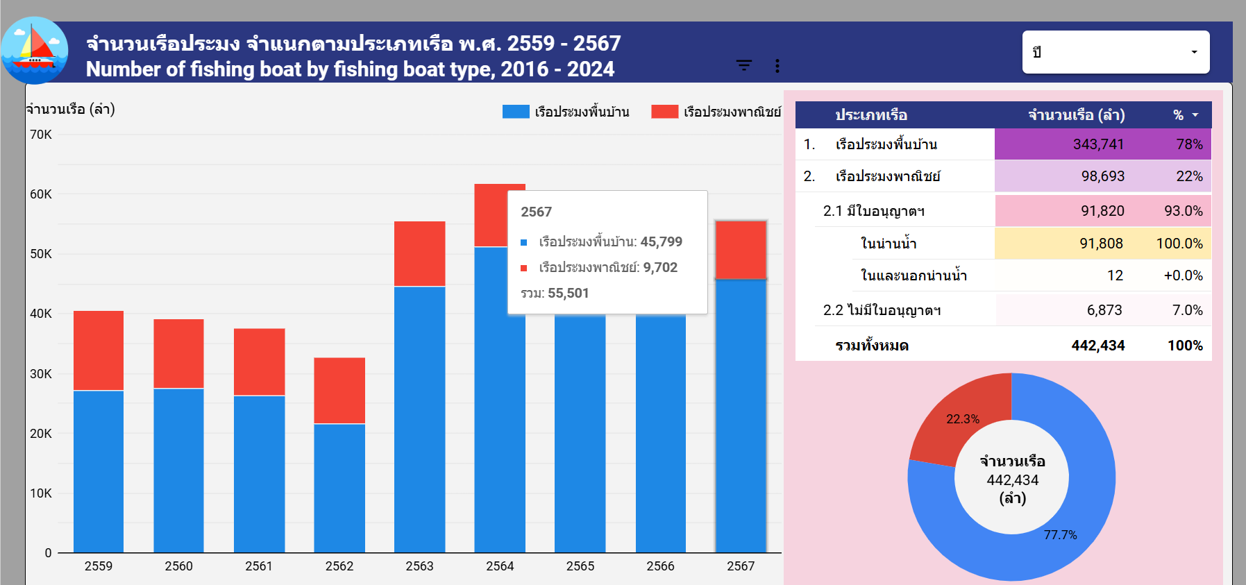ข้อมูลสถิติการประมง
