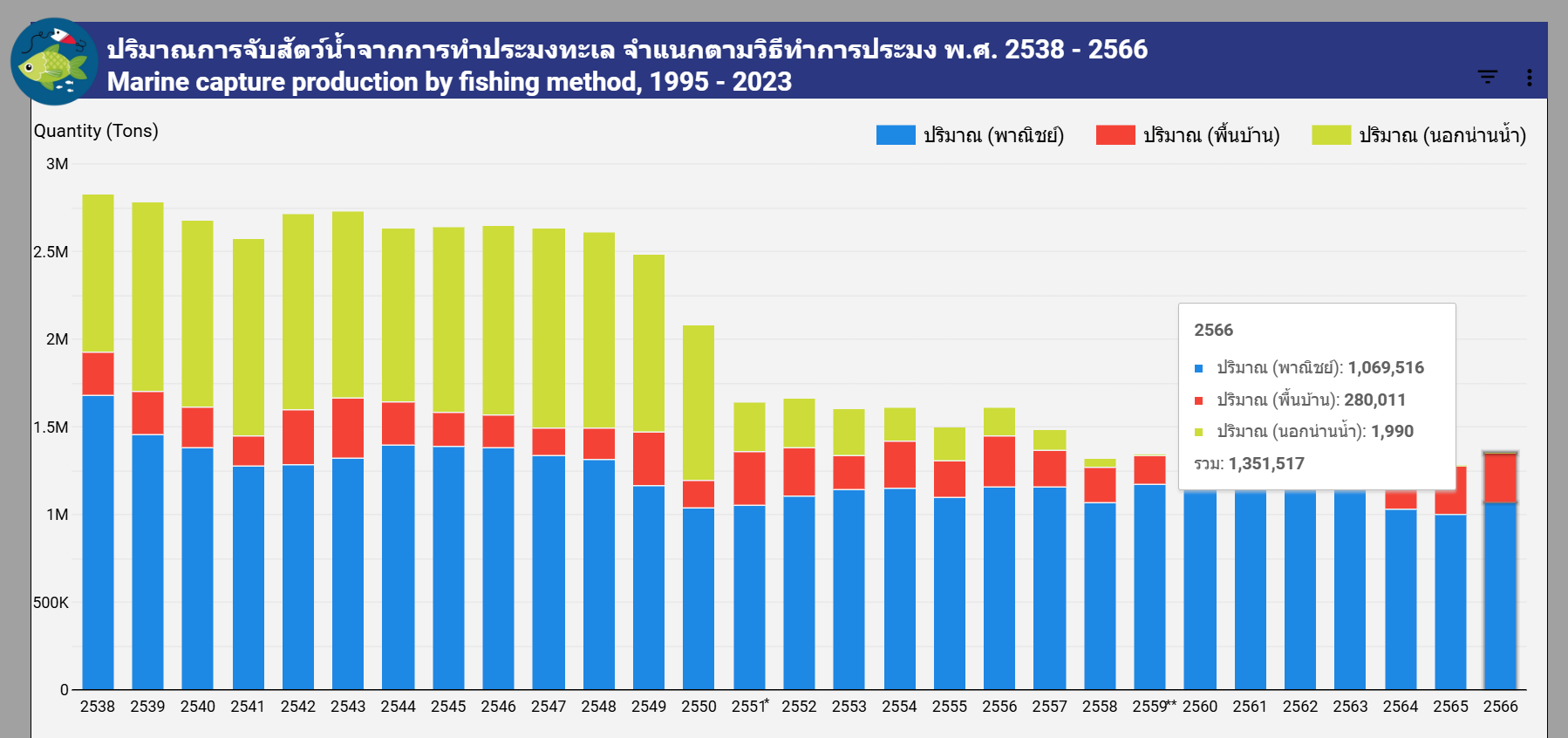 ข้อมูลสถิติการประมง