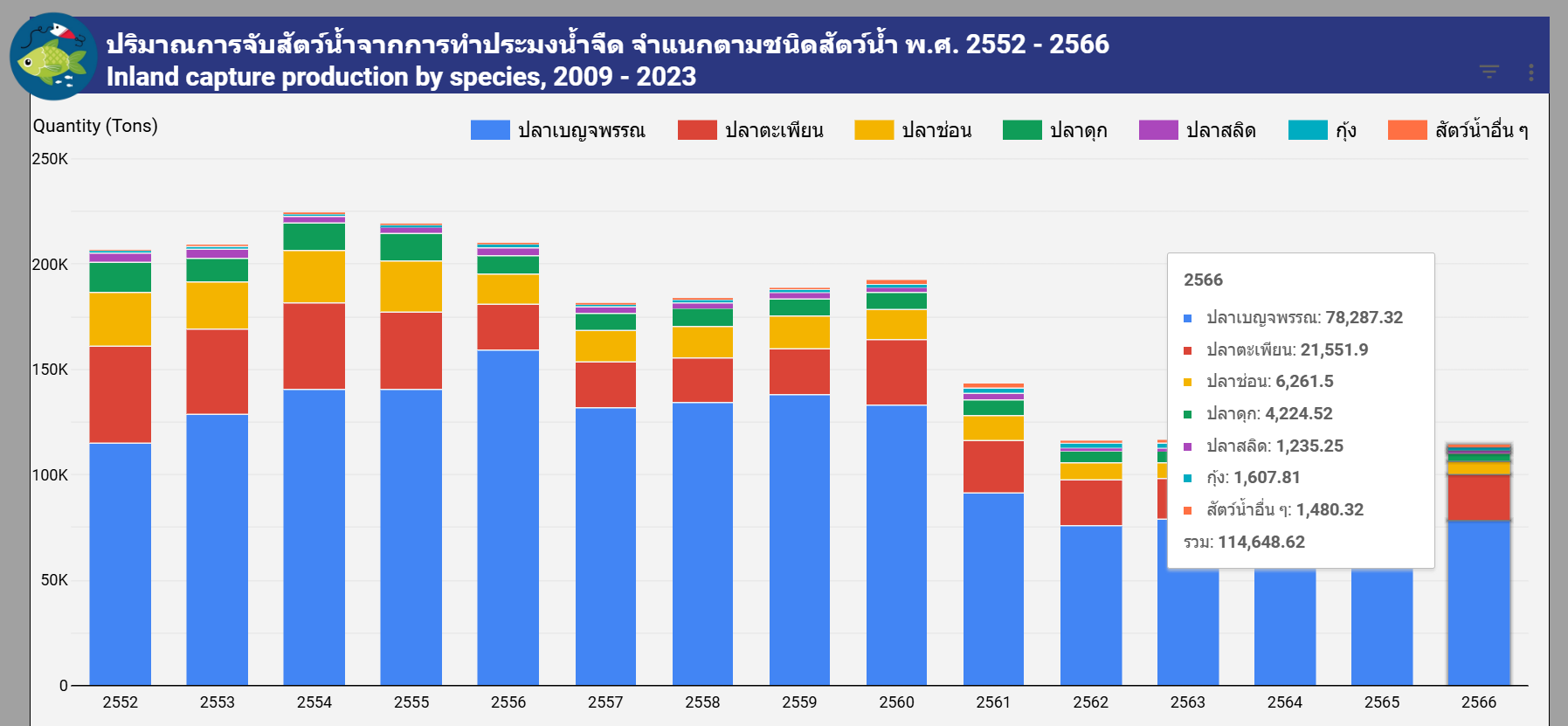 ข้อมูลสถิติการประมง