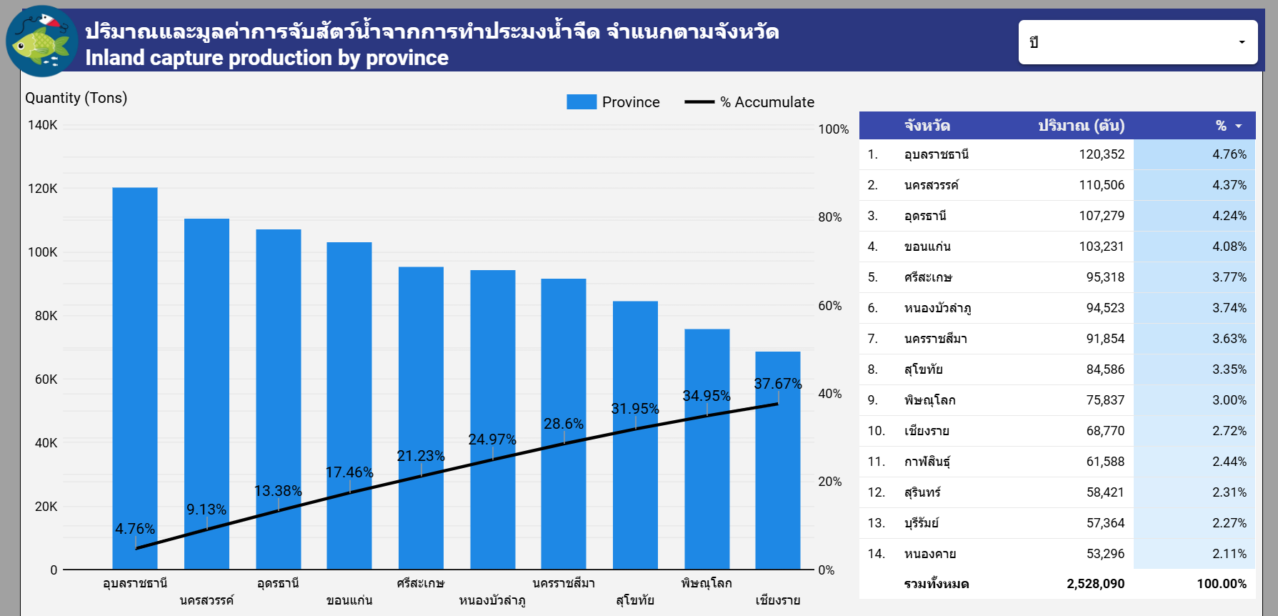 ข้อมูลสถิติการประมง