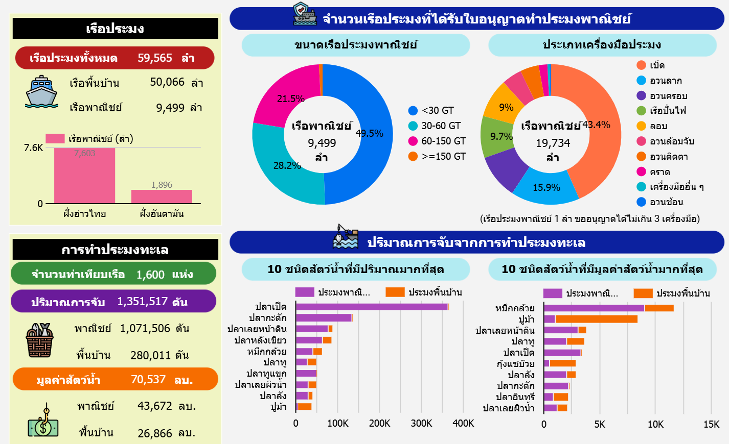 ข้อมูลสถิติการประมง