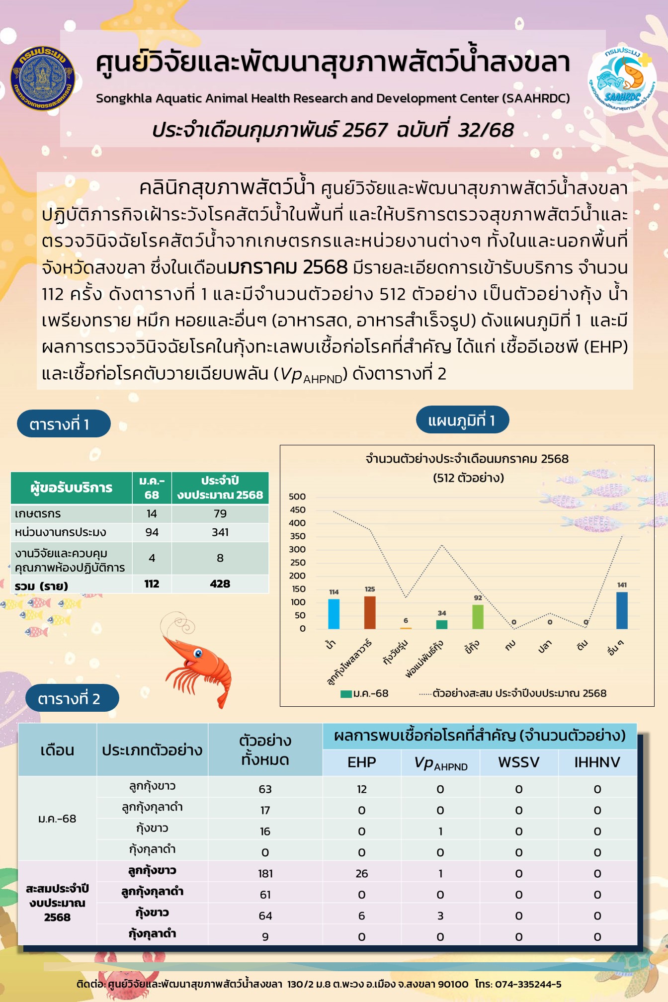 ฉบับที่ 32/68 ศูนย์วิจัยและพัฒนาสุขภาพสัตว์น้ำสงขลา ปฏิบัติภารกิจเฝ้าระวังโรคสัตว์น้ำในพื้นที่ และให้บริการตรวจสุขภาพสัตว์น้ำและ ทั้งในและนอกพื้นที่ ตรวจวินิจฉัยโรคสัตว์น้ำจากเกษตรกรและหน่วยงานต่างๆ จังหวัดสงขลา ซึ่งในเดือนมกราคม 2568 มีรายละเอียดการเข้ารับบริการ จํานวน 112 ครั้ง 