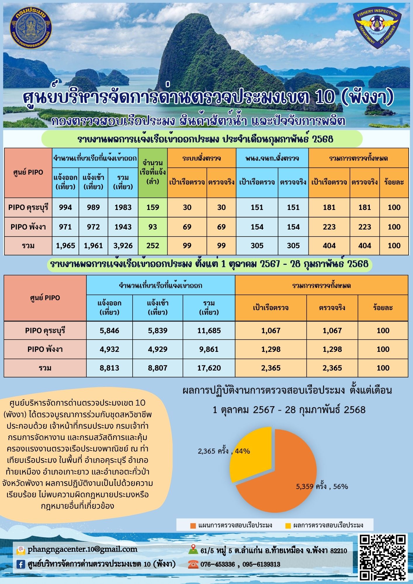 สถิติการแจ้งเข้า - ออกเรือประมง  ประจำเดือน กุมภาพันธ์ 2568..คลิก