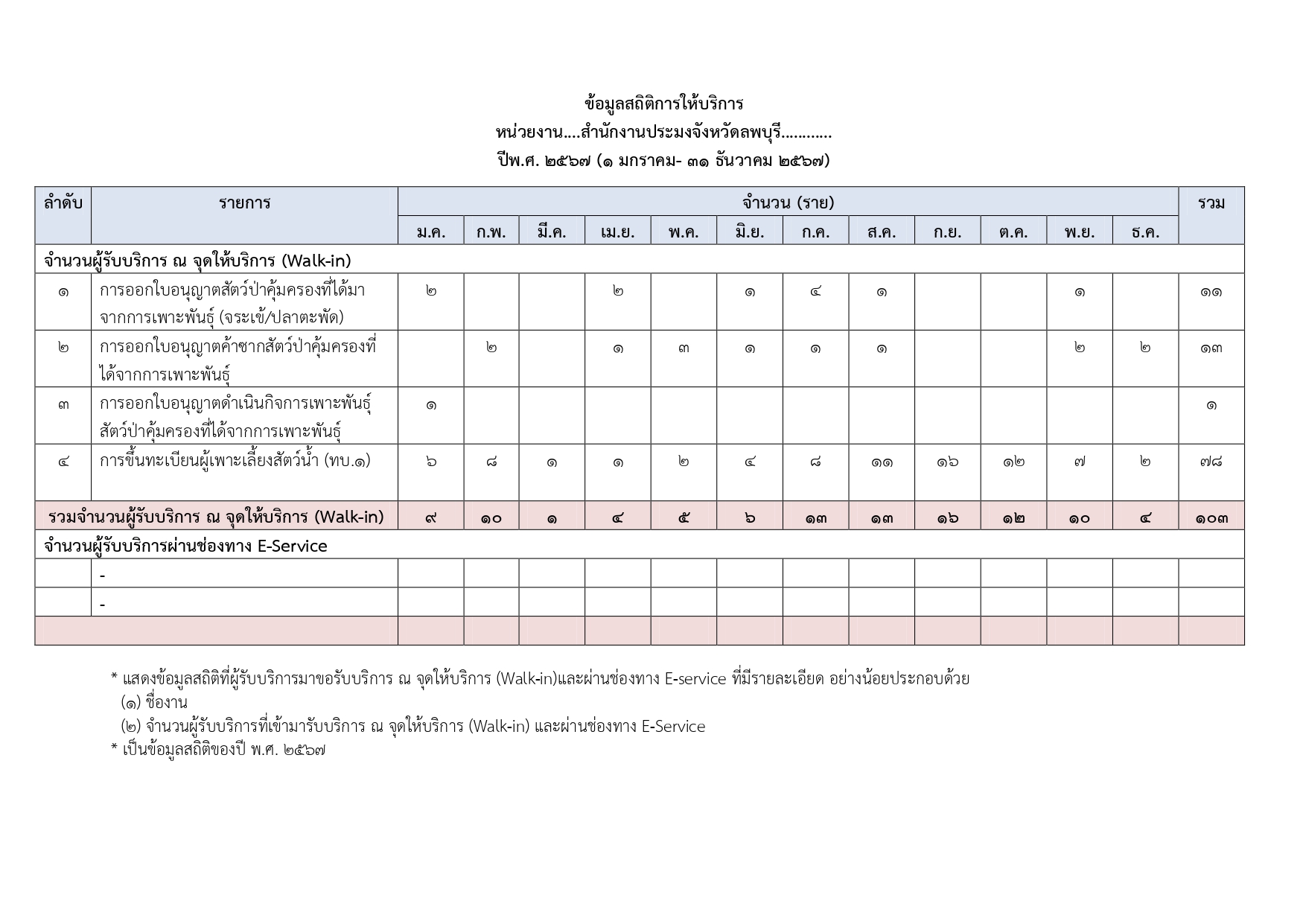 ข้อมูลสถิติการให้บริการ และให้ข้อมูลรายละเอียดแสดงข้อมูลสถิติที่ผู้มารับบริการมาขอรับบริการ ณ จุดให้บริการ (Walk- in) และผ่านช่องทาง (Walk - in)..คลิก