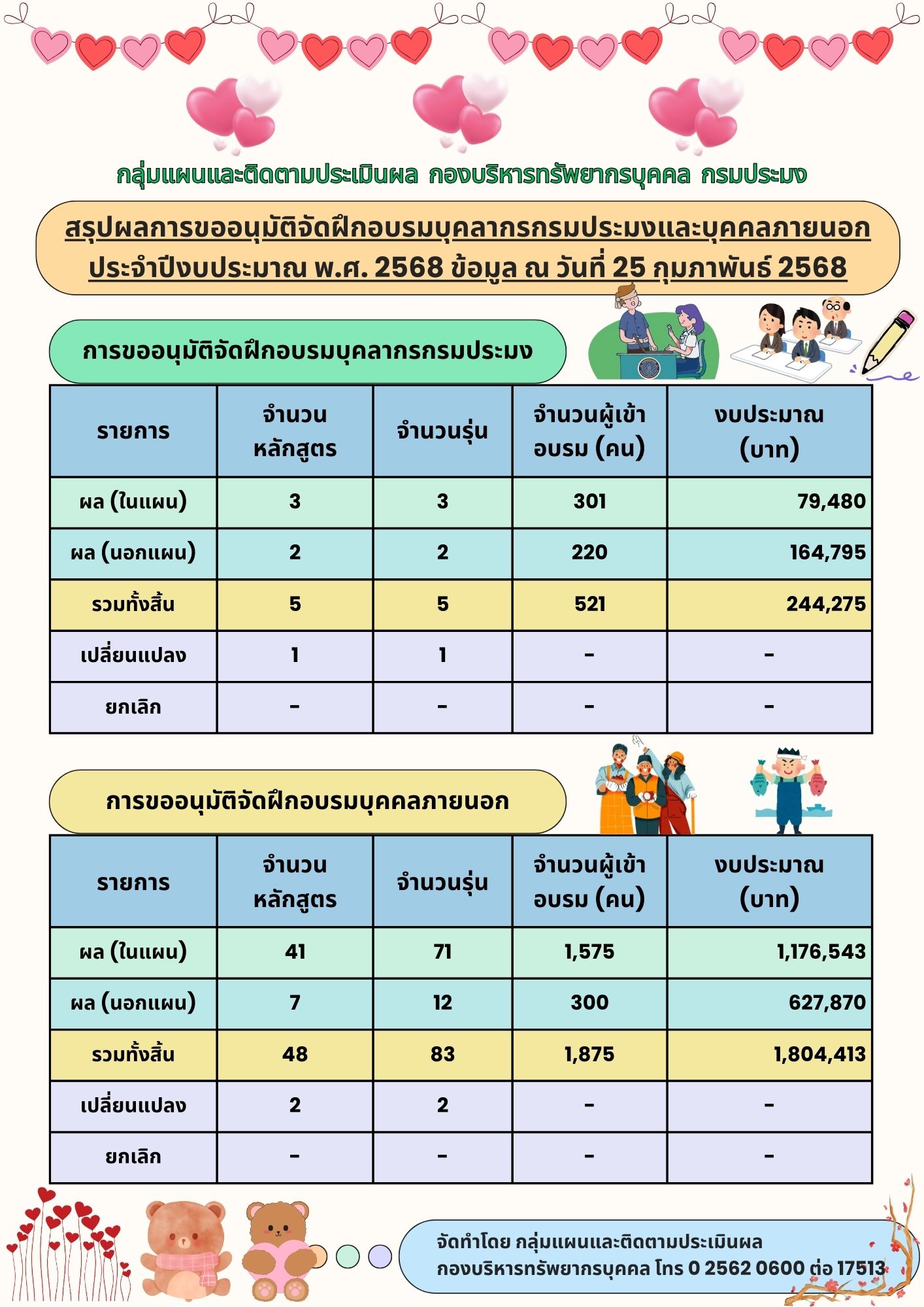 สรุปผลการขออนุมัติจัดฝึกอบรมบุคลากรกรมประมงและบุคคลภายนอก ประจำปีงบประมาณ พ.ศ.2568 ข้อมูล ณ 25 กุมภาพันธ์ 2568..คลิก
