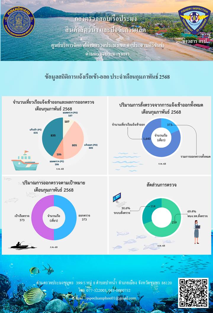 ข้อมูลสถิติการแจ้งเรือเข้า-ออก ประจำเดือนกุมภาพันธ์ 2568