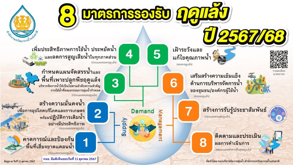 8 มาตรการรองรับฤดูแล้ง ปี 2567/2568