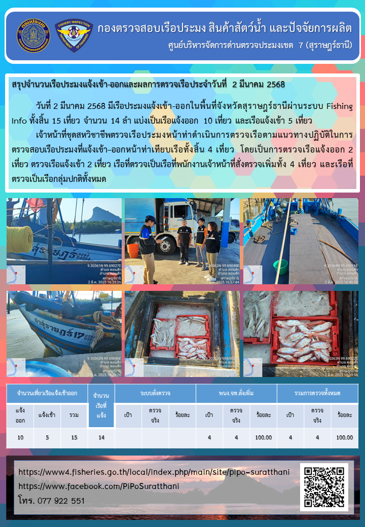 รายงานการปฏิบัติงานของศูนย์บริหารจัดการด่านตรวจประมงเขต 7 (สุราษฎร์ธานี) ประจำวันที่ 2 มีนาคม 2568..คลิก
