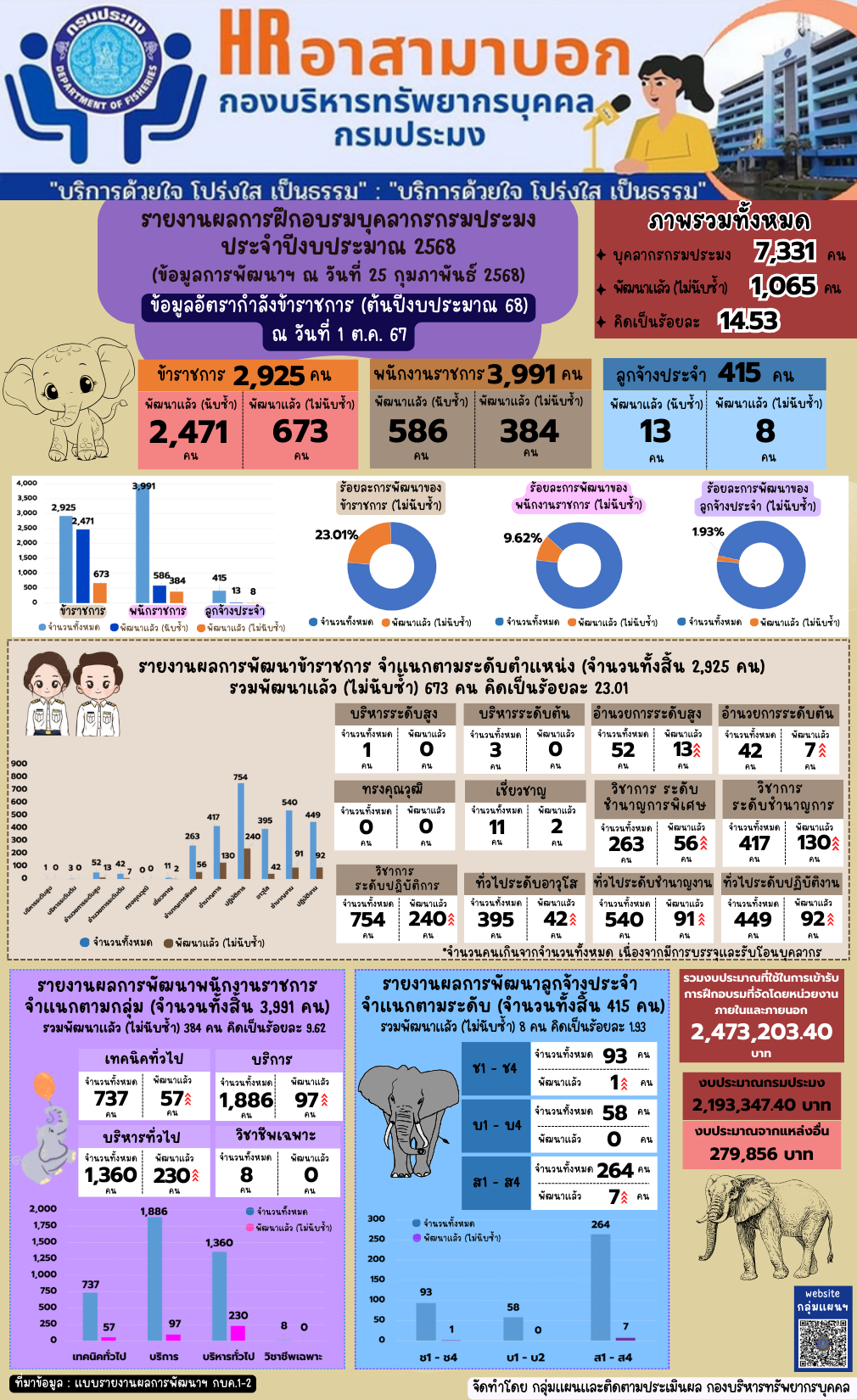 รายงานผลการฝึกอบรมบุคลากรกรมประมง ประจำปีงบประมาณ 2568 (ข้อมูล ณ วันที่ 25 ก.พ. 2568)..คลิก