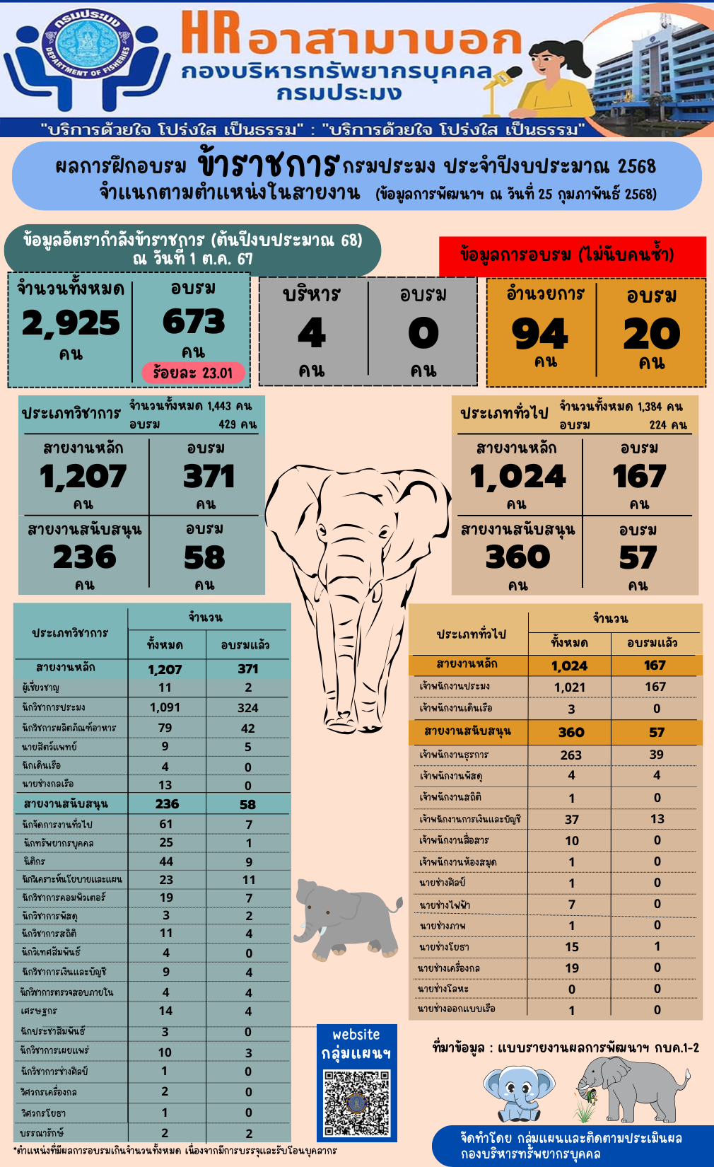 ผลการฝึกอบรมข้าราชการกรมประมง ประจำปีงบประมาณ 2568 จำแนกตามตำแหน่งในสายงาน (ข้อมูล ณ วันที่ 25 ก.พ. 2568) 
