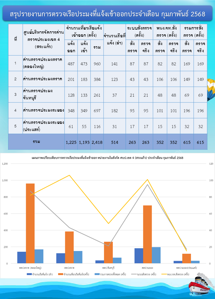 สถิติการตรวจเรือประมง เดือนกุมภาพันธ์ 2568