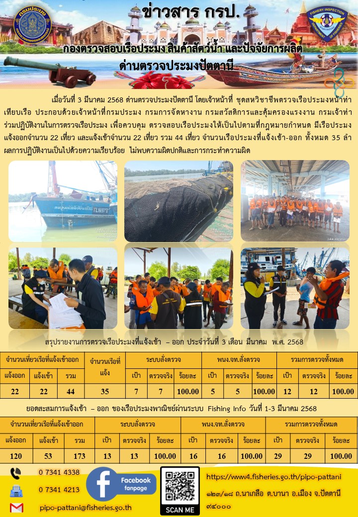 ข่าวสารการปฏิบัติงาน ด่านตรวจประมงปัตตานี วันที่ 3 มีนาคม 2568..คลิก