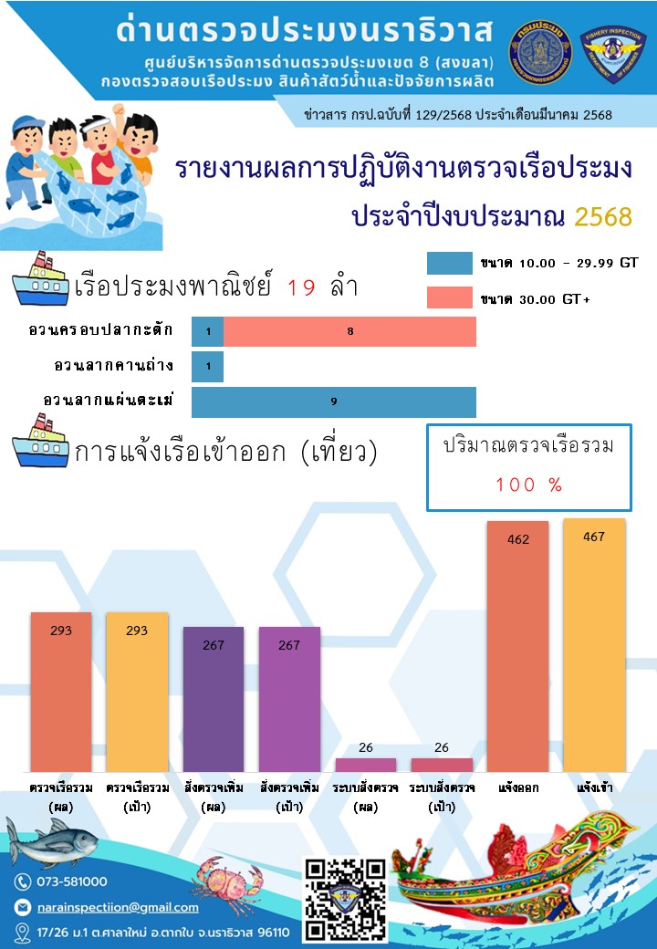 สรุปผลรายงานปริมาณสัตว์น้ำจากสมุดบันทึกการทำการประมง ประจำเดือนกุมภาพันธ์ 2568 และประจำปีงบประมาณ พ.ศ. 2568..คลิก