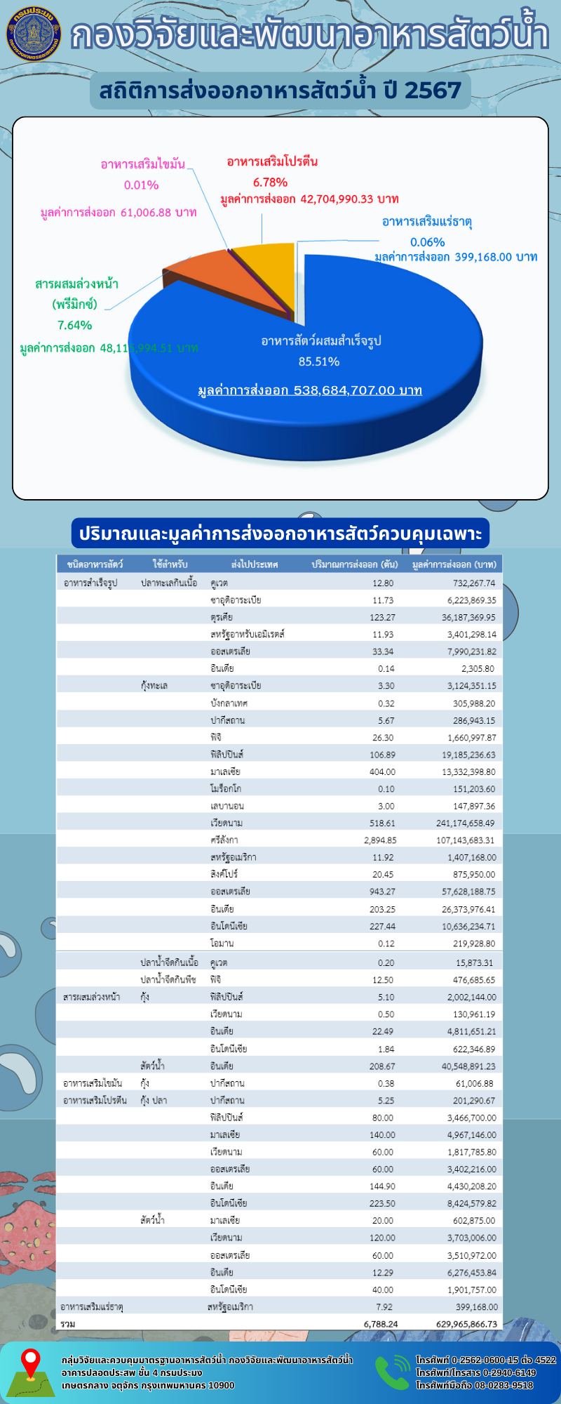สถิติการส่งออกอาหารสัตว์น้ำปี 2567