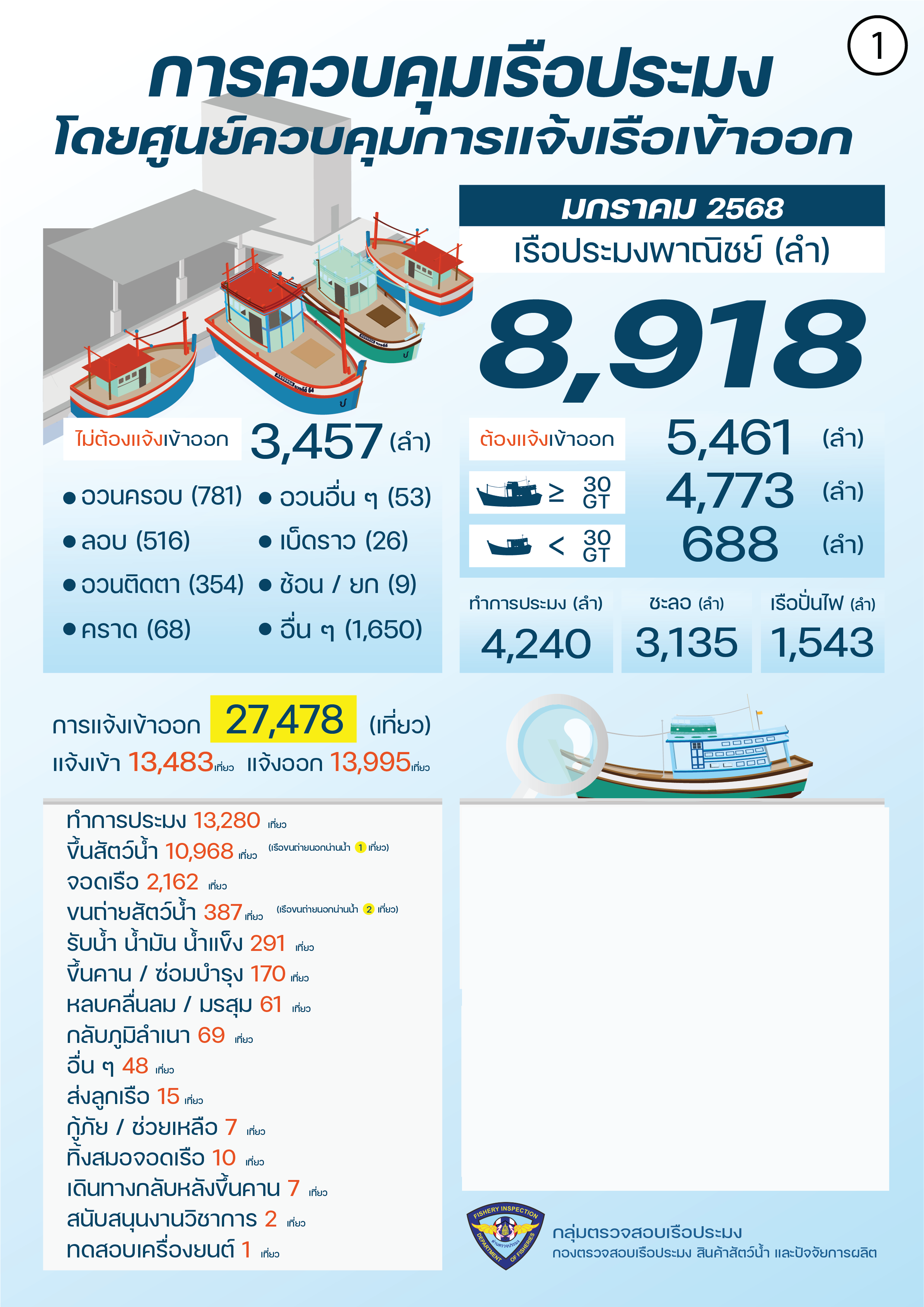 ควบคุมตรวจสอบเรือประมง มกราคม 2568..คลิก