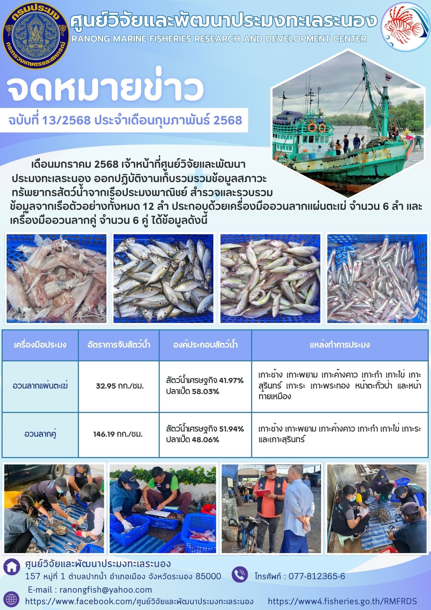 เดือนมกราคม 2568 เจ้าหน้าที่ศูนย์วิจัยและพัฒนาประมงทะเลระนอง ออกปฏิบัติงานเก็บรวมรวมข้อมูลสภาวะทรัพยากรสัตว์น้ำจากเรือประมงพาณิชย์ สำรวจและรวบรวม ข้อมูลจากเรือตัวอย่างทั้งหมด 12 ลำ ประกอบด้วยเครื่องมืออวนลากแผ่นตะเม่ จำนวน 6 ลำและเครื่องมืออวนลากคู่ จำนวน 6 คู่ ได้ข้อมูลดังนี้ ฯลฯ